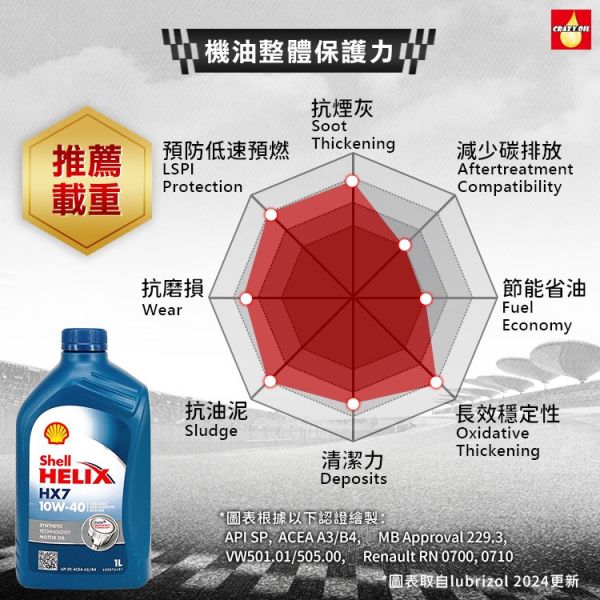 【Shell 殼牌】Helix HX7 10W40 合成機油 【Shell 殼牌】Helix HX7 10W40 合成機油
