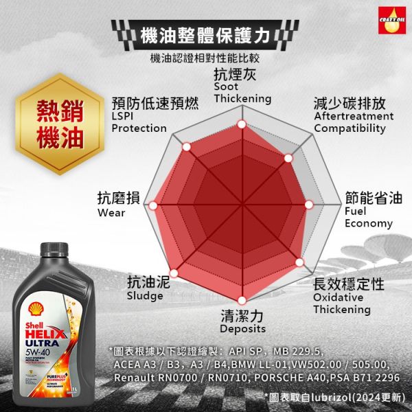 【Shell 殼牌】 Helix Ultra 5W40 全合成機油(亞洲版) 【Shell 殼牌】 Helix Ultra 5W40 全合成機油(亞洲版)