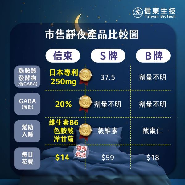【信東生技】靜夜好胺錠(60錠/盒) 舒眠,洋甘菊,GABA,好眠,信東,信東生技,靜夜,蜂健康