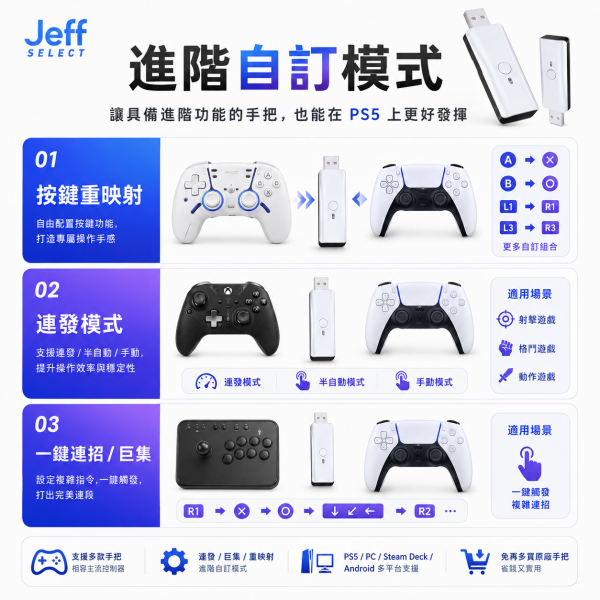 PS5 副廠手把轉接器 支援多款控制器 PC／Android／Steam Deck 可用・無線控制器轉接器 讓你的手把不重獲新生 PS5副廠手把轉接器, PS5手把轉接器, PS5控制器轉接器, 無線控制器轉接器, PS4手把接PS5, Xbox手把接PS5, Switch Pro手把接PS5, Steam Deck手把轉接器, PC手把轉接器, Android手把轉接器, PS5 Slim轉接器, PS5 Pro轉接器, 手把連發轉接器, 手把自訂按鍵, 六軸體感手把轉接器, 雙震動回饋, Jeff Select, 姊夫嚴