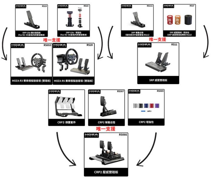 里歐街機 年底促銷 MOZA RACING R3賽車模擬器套裝 雙踏板RS074 PC專用 