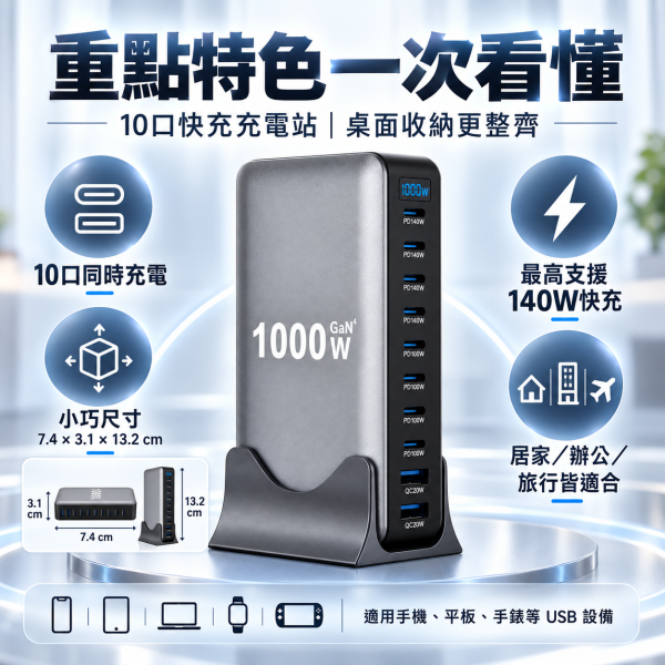 1000W 標示多孔 GaN 快速充電站 10 孔 USB-C／USB-A・PD140W・PD100W・QC20W・桌面集中充電 10 孔多功能 GaN 快速充電站,前方面板配置 USB-C PD140W、USB-C PD100W 與 USB-A QC20W 多組輸出孔,適合手機、平板、筆電、耳機、手錶等多設備集中充電。產品標示 1000W,實際輸出功率需依設備、線材、協議與多孔分配狀況為準。購買前請先確認設備是否支援 PD／QC 快充與對應線材規格。