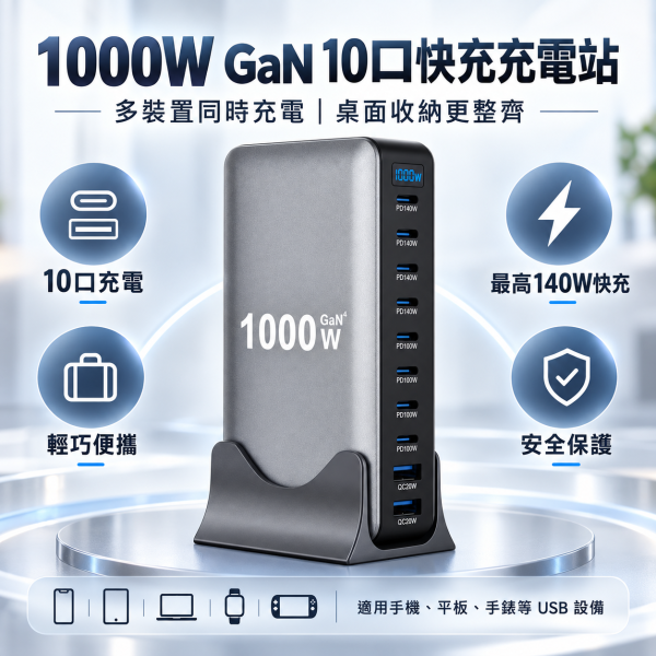 1000W 標示多孔 GaN 快速充電站 10 孔 USB-C／USB-A・PD140W・PD100W・QC20W・桌面集中充電 10 孔多功能 GaN 快速充電站,前方面板配置 USB-C PD140W、USB-C PD100W 與 USB-A QC20W 多組輸出孔,適合手機、平板、筆電、耳機、手錶等多設備集中充電。產品標示 1000W,實際輸出功率需依設備、線材、協議與多孔分配狀況為準。購買前請先確認設備是否支援 PD／QC 快充與對應線材規格。