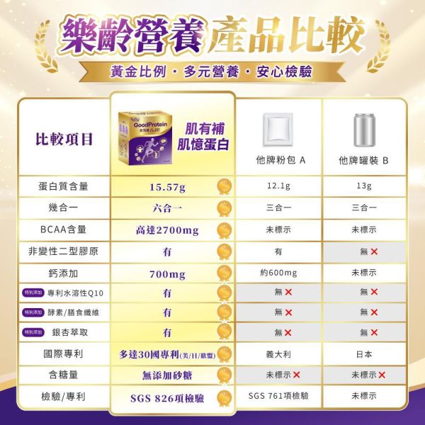 肌有補 肌憶蛋白│樂齡營養補充首選 6合1 安心無添加・新品限定買大就送小｜指定組合 限時試吃小盒 免費試吃 (詳情請見下方常見問題) 