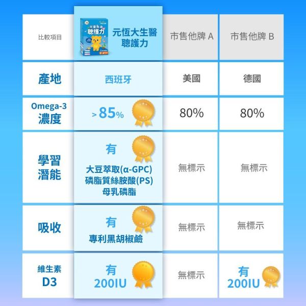 【兒童魚油首選 好吃無腥味】聰護力兒童魚油 三合一黃金配方 豐富複方 魚油+學習配方｜加LINE好友滿額立省$100｜ 