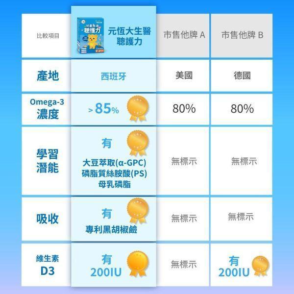 Podcast限定優惠聰護力兒童魚油 三合一黃金配方 豐富複方 魚油+學習配方 