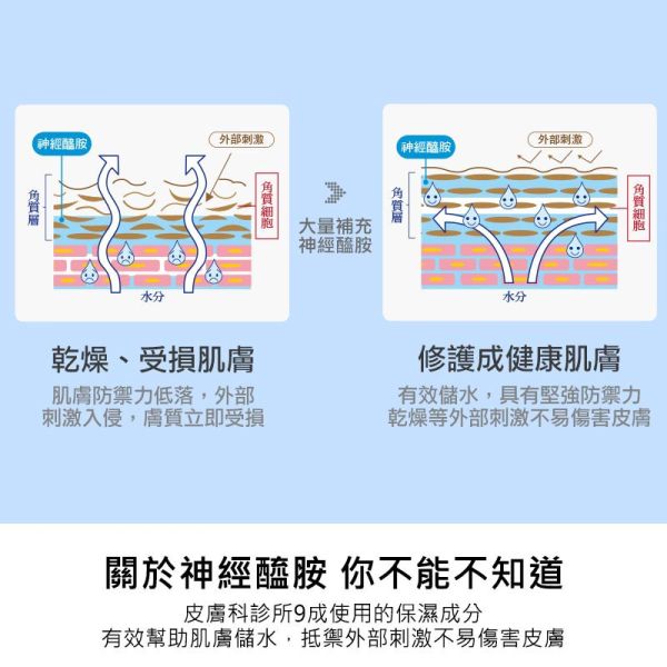 神經醯胺化妝水120ml+精露30ml+乳液120ml 