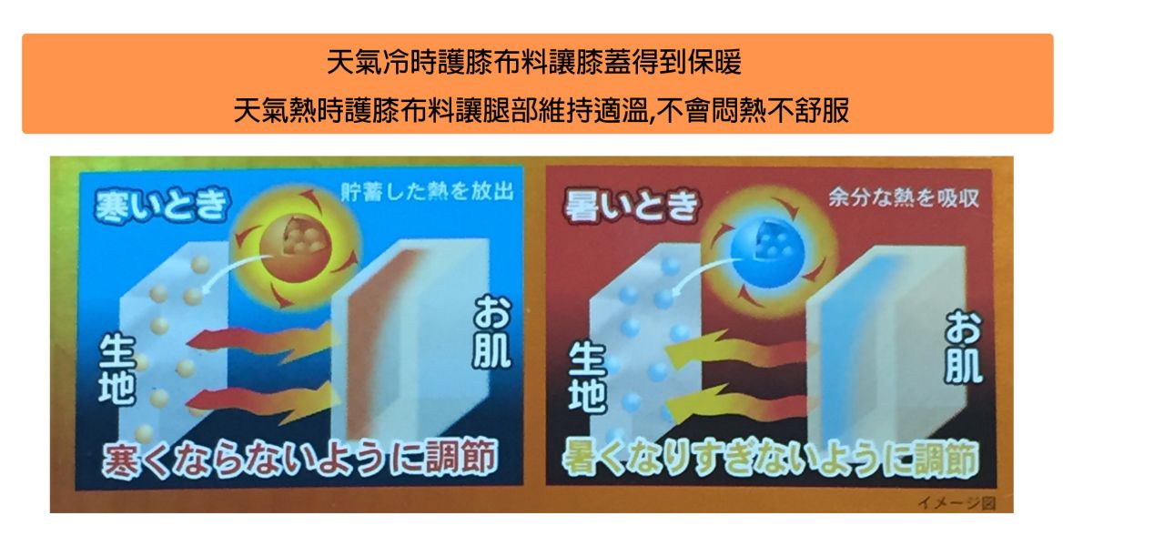 Shinsei S-concept適溫Outlast護膝 金勉護具,日本,Shinsei,S-concept,Outlast,適溫,護膝,冬暖夏涼,調節體溫,美國NASA技術,男女兼用