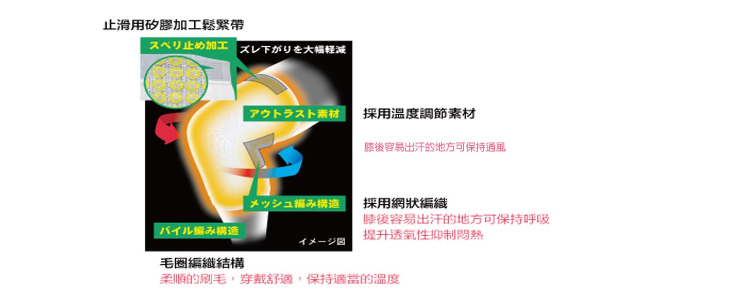 Shinsei S-concept適溫Outlast護膝 金勉護具,日本,Shinsei,S-concept,Outlast,適溫,護膝,冬暖夏涼,調節體溫,美國NASA技術,男女兼用
