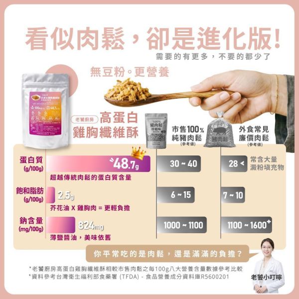 高蛋白雞胸纖維酥 老饕廚房,雞胸纖維酥,高蛋白肉鬆,雞肉鬆推薦,雞胸肉鬆,健身肉鬆,控卡零食,輕盈點心,無添加肉鬆,減鈉肉鬆,0豆粉肉鬆,增肌補給食物,老人蛋白質補充,小孩挑食肉鬆,辦公室嘴饞零嘴,開袋即食雞胸