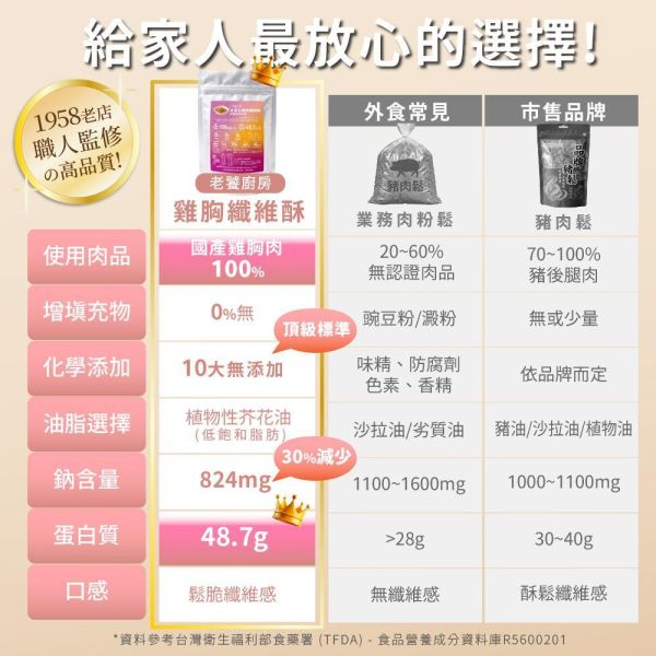 高蛋白雞胸纖維酥 老饕廚房,雞胸纖維酥,高蛋白肉鬆,雞肉鬆推薦,雞胸肉鬆,健身肉鬆,控卡零食,輕盈點心,無添加肉鬆,減鈉肉鬆,0豆粉肉鬆,增肌補給食物,老人蛋白質補充,小孩挑食肉鬆,辦公室嘴饞零嘴,開袋即食雞胸
