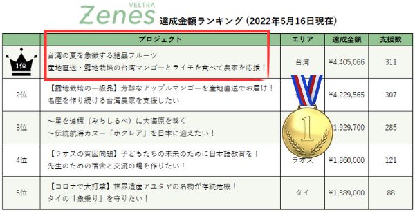 日本眾籌平台【Zenes】-「台灣芒果・荔枝農民應援計畫」成功【2022年06月23日】 芒果宅配日本,芒果送日本,眼鏡伯芒果送日本,芒果禮盒,芒果宅配日本,SOGO芒果,芒果寄日本,玉井芒果送日本