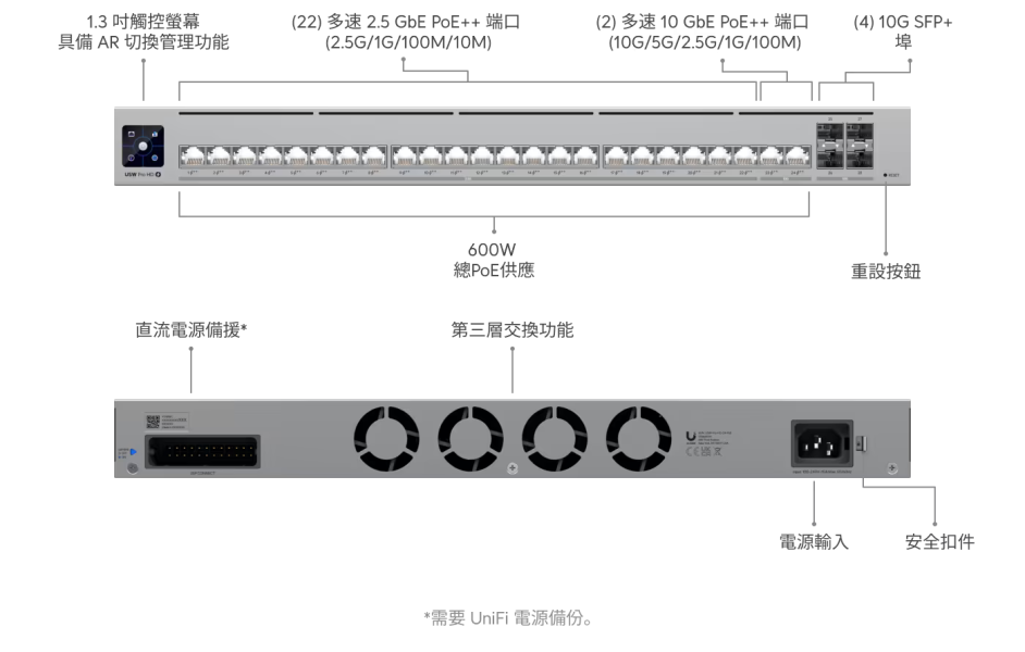Pro HD 24 PoE UniFi Pro 24 PoE,USW-Pro-24-PoE 交換器,24 埠 PoE 交換器,PoE++ Gigabit Switch,10GbE SFP+ 上行,400W PoE 總功率,企業級網路設備,商用 PoE Switch,高效能網路交換器,穩定有線網路,機房網路核心,多設備供電交換器,UniFi Network 管理,PoE+ PoE++ 交換器,網路布線設備