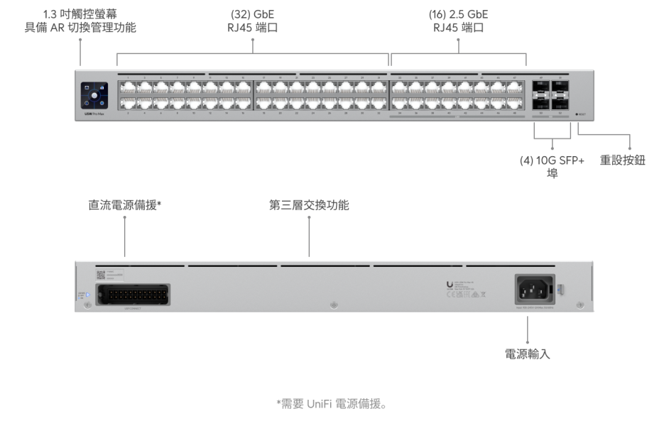 Pro Max 48 UniFi USW‑Pro‑Max‑48,Pro Max 48 交換器,48 埠 乙太網交換器,2.5GbE 交換器,10GbE SFP+ 上行,Layer 3 Switch,企業網路核心,機房交換器,商用網路設備,高效能網路,UniFi Network 管理,Etherlighting Switch,Rackmount Switch,高密度網路