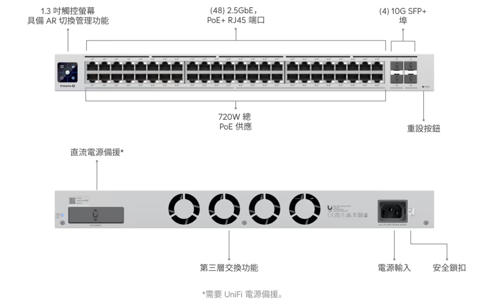 Enterprise 48 PoE (Vintage) UniFi Enterprise 48 PoE,USW-Enterprise-48-PoE 交換器,48 埠 PoE+ Switch,2.5GbE PoE 交換器,4 埠 10GbE SFP+ 上行,720W PoE 總功率,企業級 PoE 交換器,商用網路設備,Gigabit/2.5GbE 網路,機房網路核心,高密度網路布線,穩定有線網路,UniFi Network 管理,Layer 3 PoE