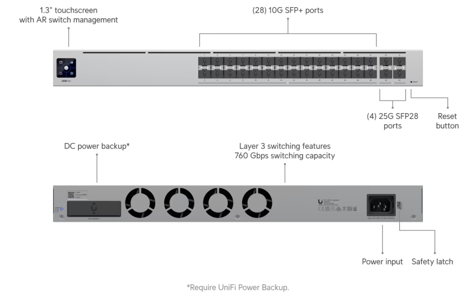 Hi-Capacity Aggregation UniFi USW‑Aggregation‑Pro,USW Pro Aggregation Switch,10G SFP+ 聚合交換器,25G SFP28 上行交換器,高容量匯聚交換器,企業級骨幹 Switch,機房網路設備,UniFi Layer3 Switch,760Gbps 傳輸,Rackmount 交換器,PoE‑free Aggregation,高效能網路核心,穩定網路骨幹,UniFi
