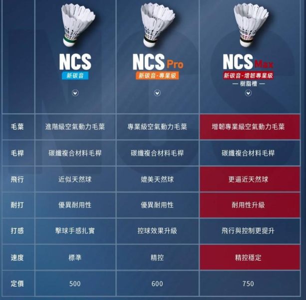 VICTOR NCS NCSPRO NCSMAX 碳音球 人造羽球 VICTOR,NCS,NCSPRO,NCSMAX,碳音球,人造羽球