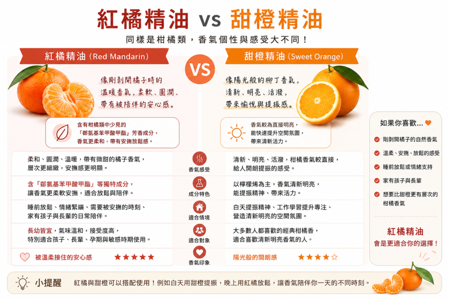 【促銷】單方精油 紅桔(紅橘) 歐盟有機 招財,入宅,歡樂,複方精油,舒眠,放鬆,橙花,薰衣草,失眠,睡眠,幼兒,孩童,小孩,消化,孕婦,孕期,懷孕,生產,精油,橘子,柑橘,比甜橙更溫柔有層次的柑橘香氣,適合孩子與長輩的擴香精油,睡前放鬆柑橘精油推薦,不刺激的柑橘類精油,喜歡橘子香氣的人會很愛,