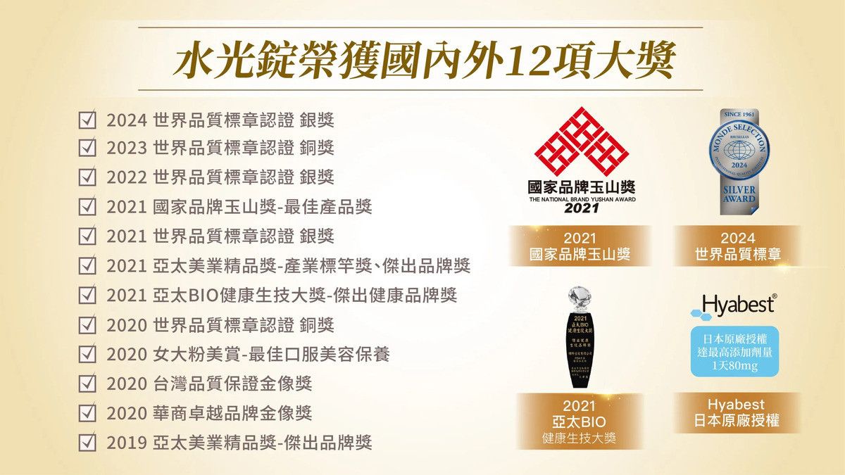 婕樂纖水光錠多項國際大獎肯定，包括2024世界品質標章銀獎、銅獎，2022世界品質標章銀獎，2021國家品牌玉山獎最佳產品獎，2021亞太美業精品獎產業標竿獎、傑出品牌獎，2020女大粉美賞最佳口服美容保養獎