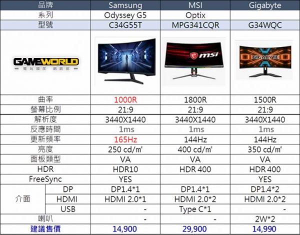 SAMSUNG 三星 Odyssey G5 C34G55TWWC 34型 165Hz 曲面電競螢幕 / 台灣公司貨 SAMSUNG,三星,Odyssey,G5,C34G55TWWC,1000R,VA,曲面,電競,螢幕,34