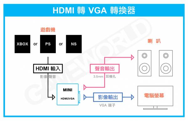 HDMI轉VGA轉換器 / 有聲音輸出孔 / 切換器 1080P 訊號轉換器 / 適用PS4 NS XBOXONE主機 HDMI轉VGA,轉換器,切換器,高清影音,1080P,HDMI輸入,PS4,NS,XBOX ONE,PS3