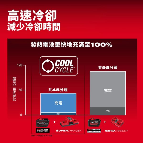 M18  FORGE 鋰電池 新款超級電池 6.0、8.0、12.0 美沃奇,Milwaukee,總代理,公司貨,鋰電池,電動工具,M18,18V,赫杰國際