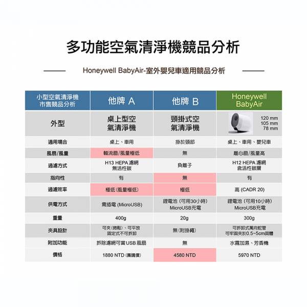 Honeywell BabyAir 嬰兒車用戶外空氣清淨機-濾芯 空氣清淨機 嬰兒車  過濾 細菌 室外空氣 好空氣 H12 HEPA 水霧加濕 夾具 鋰電池