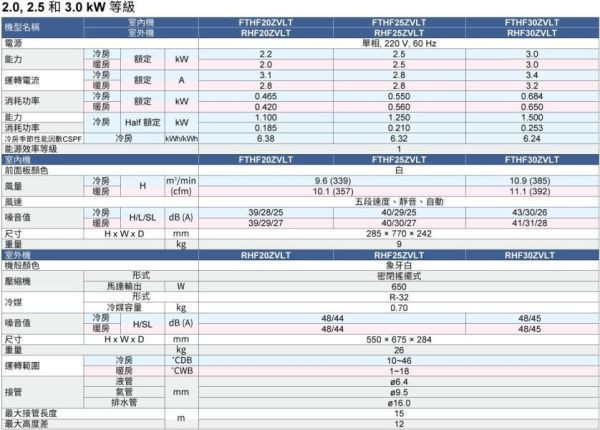 【DAIKIN大金】 3.0kW 一對一變頻分離式豪菁Z系列型空調  (FTHF30ZVLT & RHF30ZVLT) 