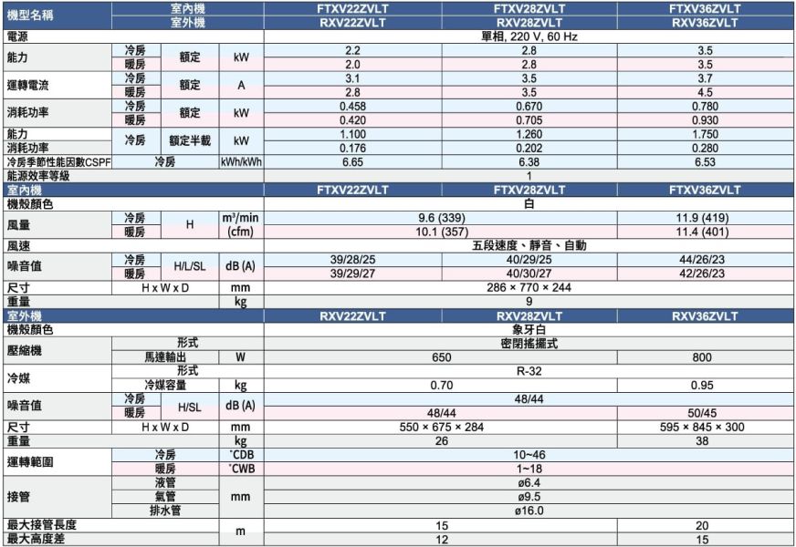 【DAIKIN大金】 2.2kW 一對一變頻分離式大關Z系列型空調  (FTXV22ZVLT & RXV22ZVLT) 