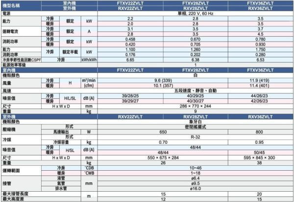 【DAIKIN大金】 3.6kW 一對一變頻分離式大關Z系列型空調  (FTXV36ZVLT & RXV36ZVLT) 