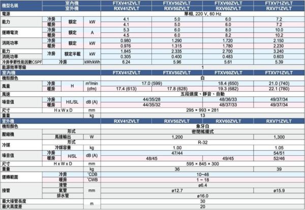 【DAIKIN大金】 5.0kW 一對一變頻分離式大關Z系列型空調  (FTXV50ZVLT & RXV50ZVLT) 