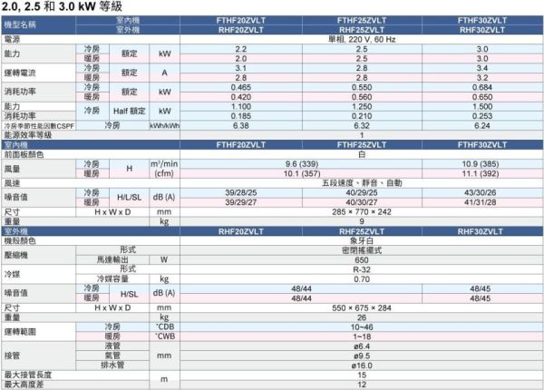 【DAIKIN大金】 2.5kW 一對一變頻分離式豪菁Z系列型空調  (FTHF25ZVLT & RHF25ZVLT) 