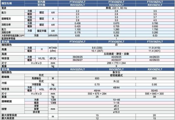 【DAIKIN大金】 2.8kW 一對一變頻分離式大關Z系列型空調  (FTXV28ZVLT & RXV28ZVLT) 