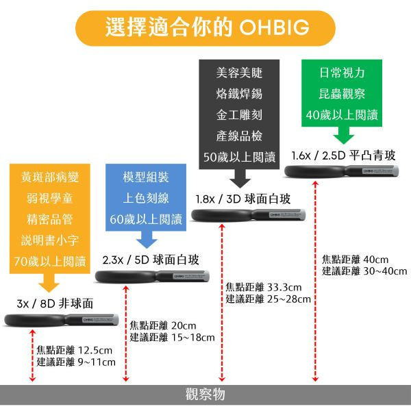 預購隔月 OHBIG 大鏡面LED調光調色放大鏡 3x 8D 非球面 手持式 AA-AL001-A8D 福利品 