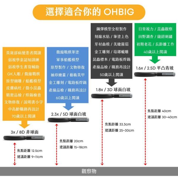 預購1-2周到貨 OHBIG 大鏡面LED調光調色放大鏡 3x 8D 非球面 手持式 AA-AL001-A8D 福利品 