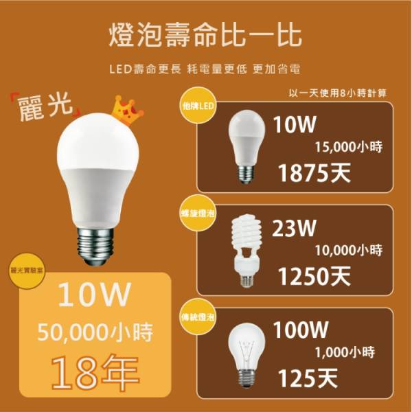 ★現貨【BLTC 麗光】10W 超低頻閃高光效 LED球泡 麗光燈泡,麗光LED,BLTC,智慧燈泡,LED燈泡,10W燈泡,省電燈泡,節能燈泡,LED省電燈泡,感應球泡,LED