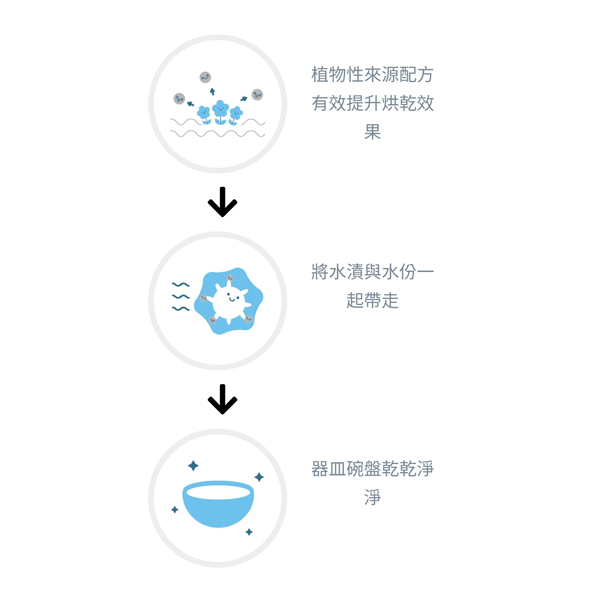 TPT洗碗粉  洗碗機光潔劑 買就送 