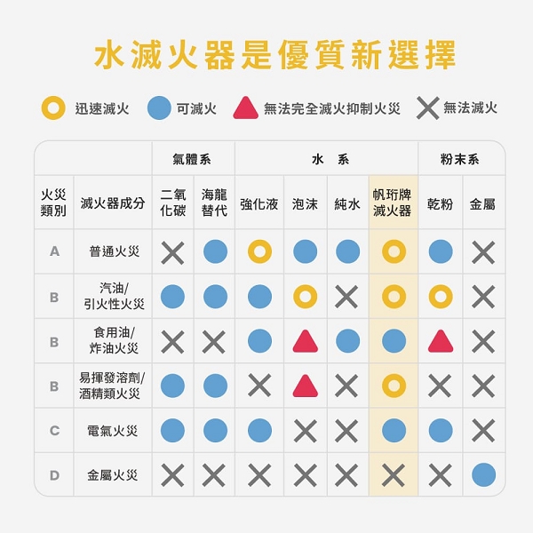 汽車火災 , 沒有你想的那麼簡單  帆珩 車用水滅火器 2公升 附贈收納網 