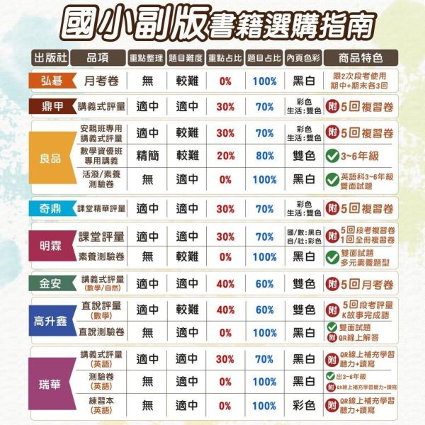 【考前首選｜月考必備】明霖國小 115上｜【國小月考卷/段考卷】｜適用翰林版｜國小1~6年級｜國語/數學/生活/自然/社會｜附解答 明霖國小115上,國小月考卷,國小段考卷,翰林月考卷,國語月考卷,數學月考卷,生活月考卷,自然月考卷,社會月考卷,附解答