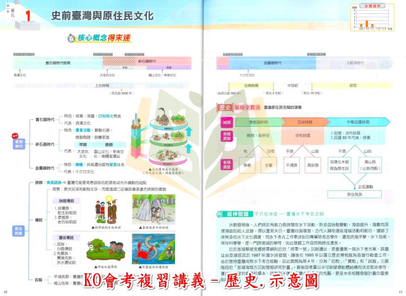 奇鼎國中 115會考 KO會考 複習講義 國文 數學 生物 理化 地科 地理 歷史 公民 附解答【國中會考】 