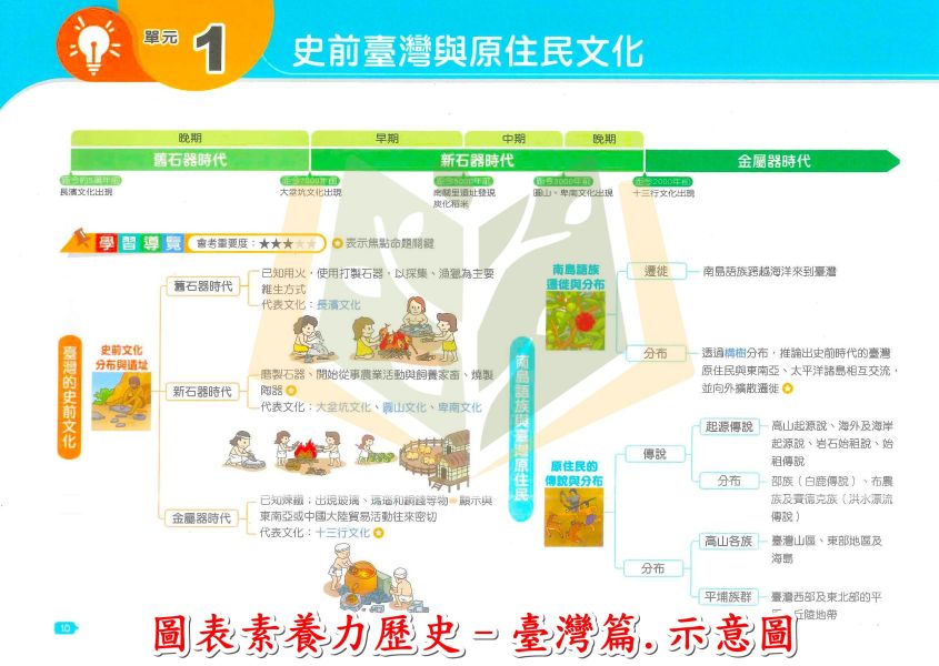 翰林國中 圖表素養力 地理 臺灣篇 世界篇【上/下】 歷史 臺灣篇 中國與東亞篇 世界篇【國中社會輔材】 