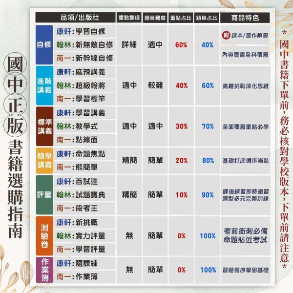 康軒國中 114下 最新版 國中評量《百試達》國一 國二 國三 7 8 9年級 國文 英語 數學 自然 地理 歷史 公民 附解答 百試達, 國中評量, 國一, 國二, 國三, 康軒, 國文, 英語, 數學, 自然, 地理, 歷史, 公民, 附解答, 試題練習, 題庫, 加強練習, 課後練習, 114下
