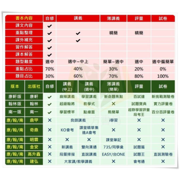 康軒國中 國中自修 學習自修 114上 113下 國中1~3年級 國文 英語 數學 自然 社會 附課本 附習作解答 附解答 