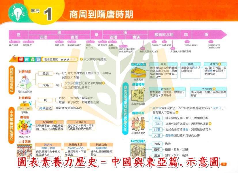 翰林國中 圖表素養力 地理 臺灣篇 世界篇【上/下】 歷史 臺灣篇 中國與東亞篇 世界篇【國中社會輔材】 