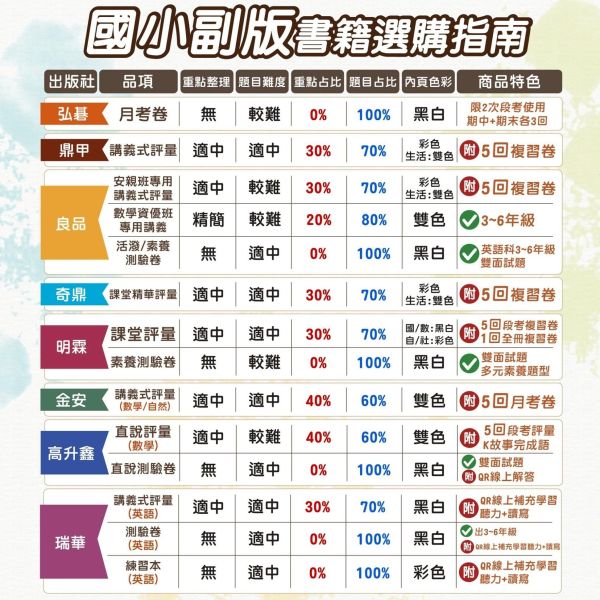 南一國小 114下 最新版《國小校用卷》國小自學診斷評量單 國小1~6年級 國語 數學 生活 自然 社會 學生用 題本 教師用 解答 孻資國小校用卷、國小自學診斷評量單、學習評量單、114下最新版、國語.數學.生活.自然.社會、國小題本解答、期中期末複習