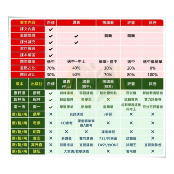高升鑫國中 講義 台ONE講義 適用康軒 翰林 南一 114上 國中1~3年級 自然 附解答 