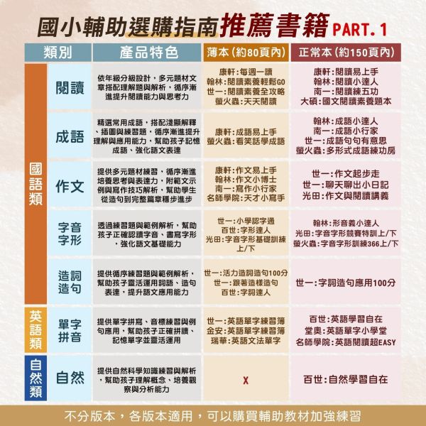 光田國小 升國中/私中系列【升私中入學試題攻略】國語/英語/數學/自然｜附解答｜【升國中/私中教材】 