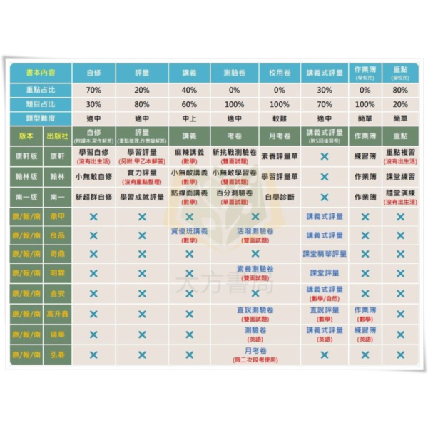 南一國小 隨堂演練 教師用 解答 114上 國小1~6年級 國語 數學 自然 社會 