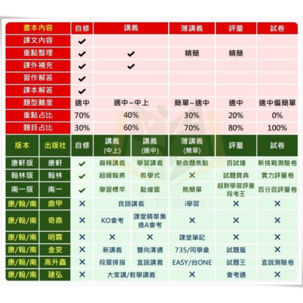 高升鑫國中 段層掃描 數學講義 適用康軒 翰林 南一 114上 國中1~3年級 附解答 