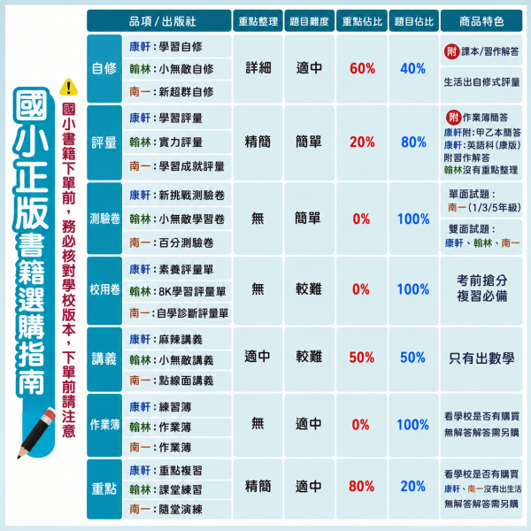 【考前首選｜月考必備】明霖國小 115上｜【國小月考卷/段考卷】｜適用翰林版｜國小1~6年級｜國語/數學/生活/自然/社會｜附解答 明霖國小115上,國小月考卷,國小段考卷,翰林月考卷,國語月考卷,數學月考卷,生活月考卷,自然月考卷,社會月考卷,附解答
